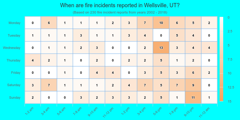 When are fire incidents reported in Wellsville, UT?