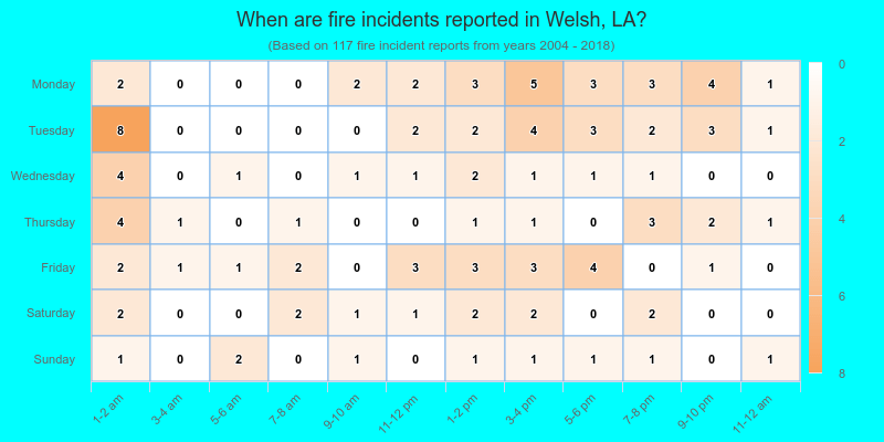 When are fire incidents reported in Welsh, LA?