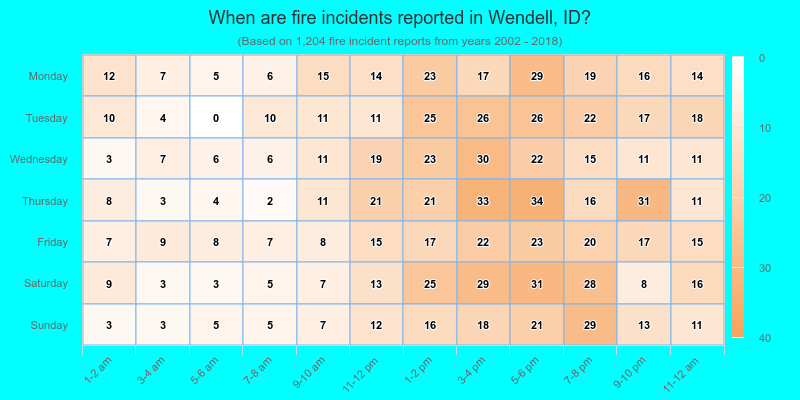 When are fire incidents reported in Wendell, ID?