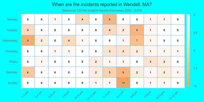 When are fire incidents reported in Wendell, MA?