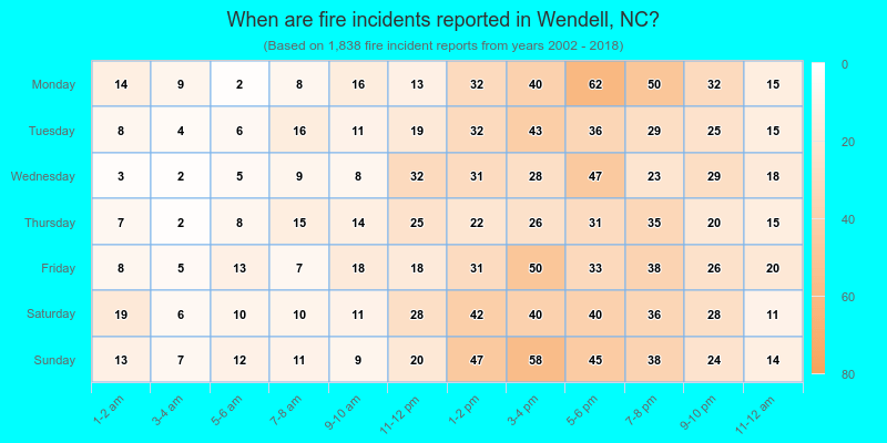 When are fire incidents reported in Wendell, NC?