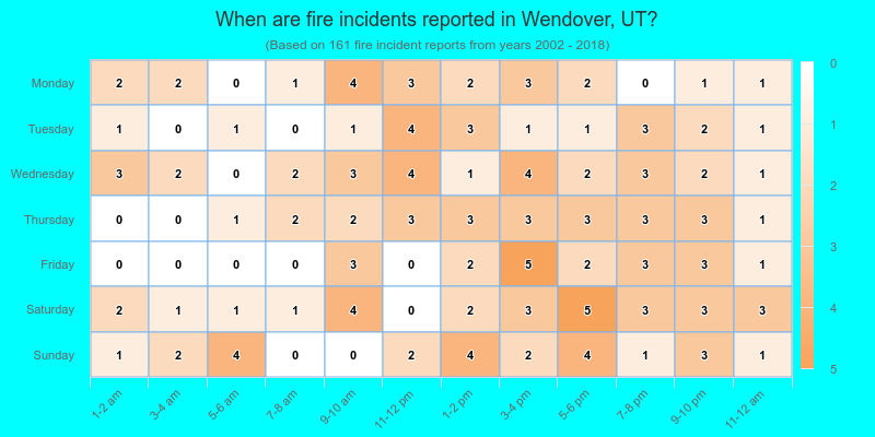 When are fire incidents reported in Wendover, UT?