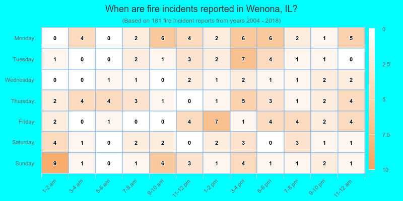 When are fire incidents reported in Wenona, IL?