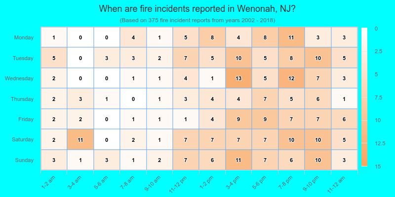 When are fire incidents reported in Wenonah, NJ?