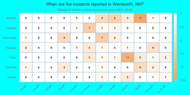 When are fire incidents reported in Wentworth, NH?