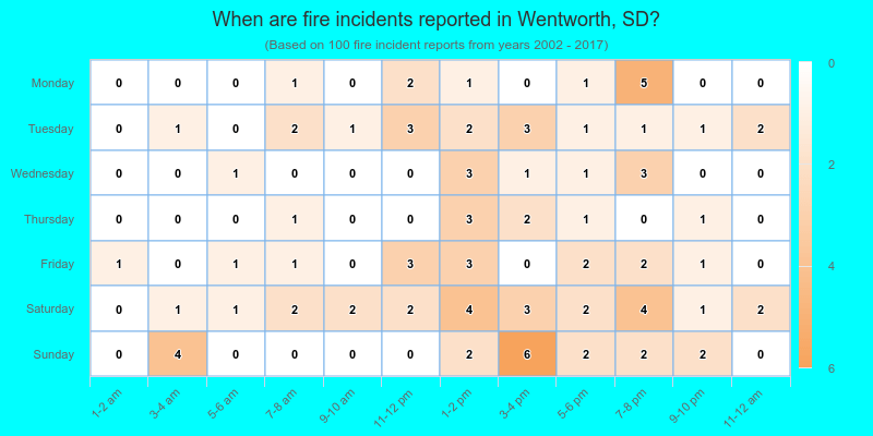 When are fire incidents reported in Wentworth, SD?
