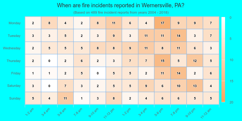 When are fire incidents reported in Wernersville, PA?