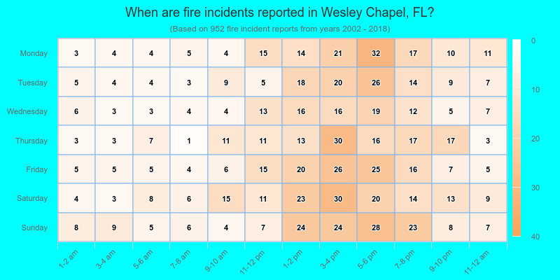When are fire incidents reported in Wesley Chapel, FL?
