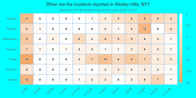 When are fire incidents reported in Wesley Hills, NY?