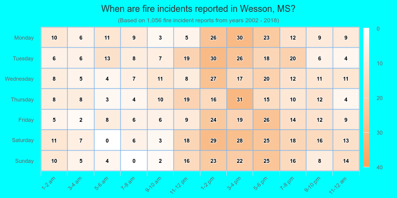 When are fire incidents reported in Wesson, MS?