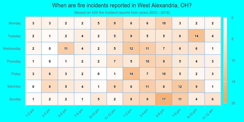 When are fire incidents reported in West Alexandria, OH?