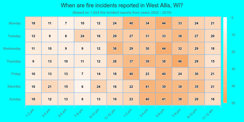 When are fire incidents reported in West Allis, WI?