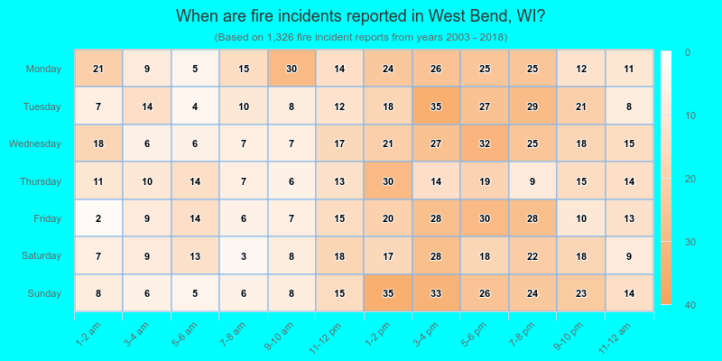 When are fire incidents reported in West Bend, WI?