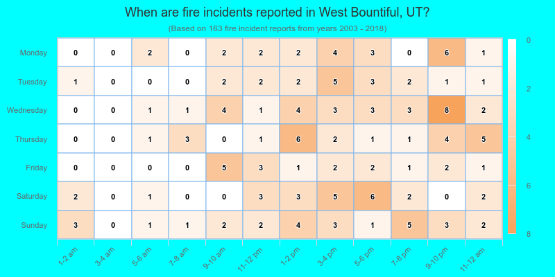 When are fire incidents reported in West Bountiful, UT?