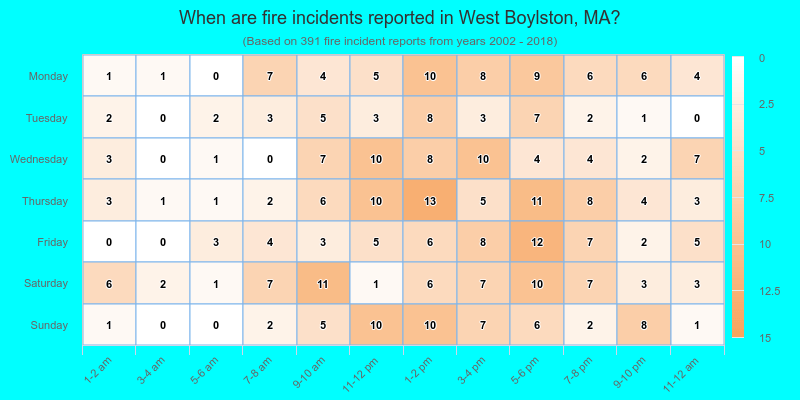 When are fire incidents reported in West Boylston, MA?