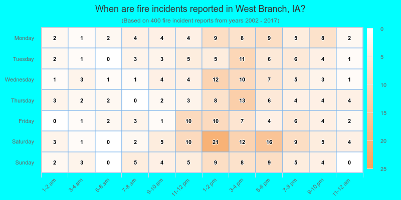 When are fire incidents reported in West Branch, IA?