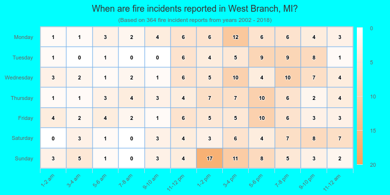 When are fire incidents reported in West Branch, MI?