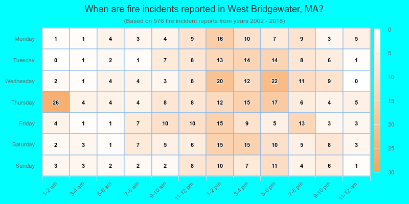When are fire incidents reported in West Bridgewater, MA?