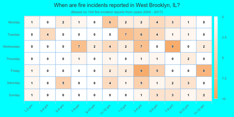 When are fire incidents reported in West Brooklyn, IL?