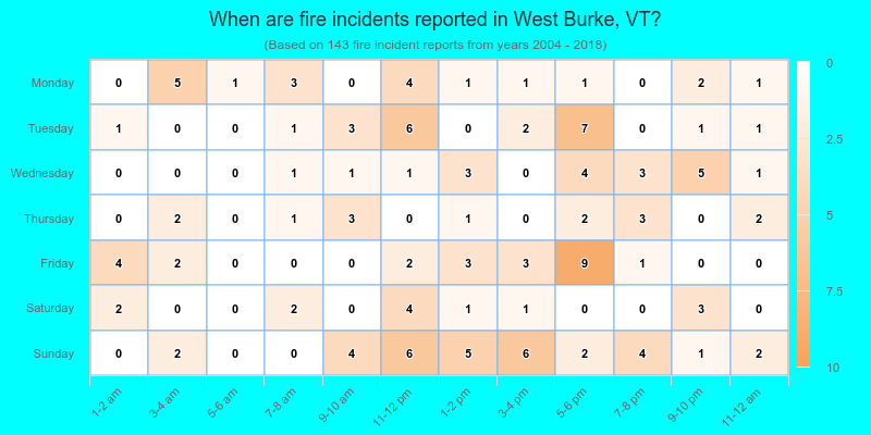 When are fire incidents reported in West Burke, VT?