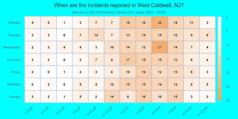 When are fire incidents reported in West Caldwell, NJ?