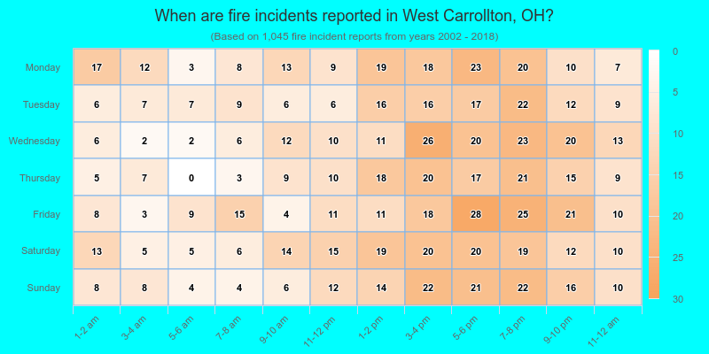 When are fire incidents reported in West Carrollton, OH?