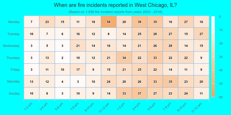 When are fire incidents reported in West Chicago, IL?