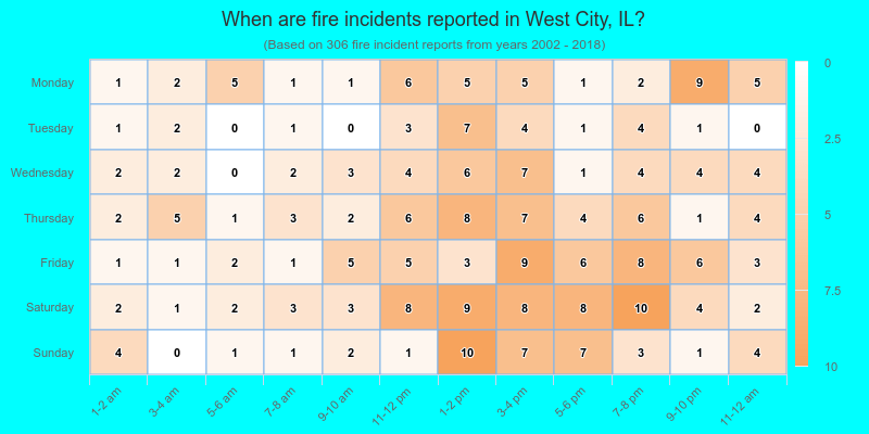 When are fire incidents reported in West City, IL?