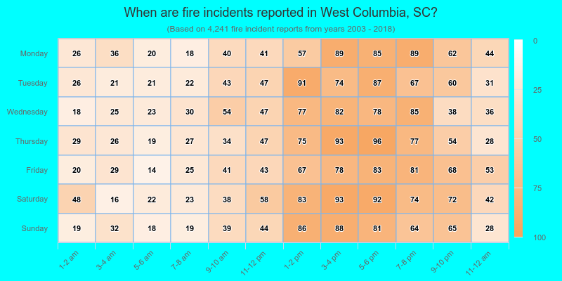 When are fire incidents reported in West Columbia, SC?
