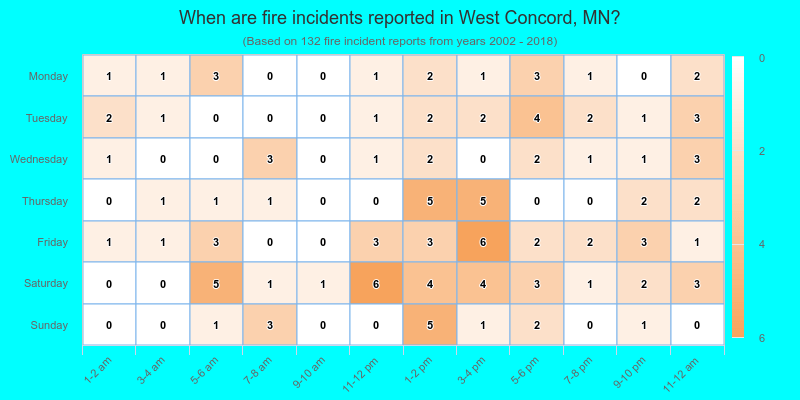 When are fire incidents reported in West Concord, MN?