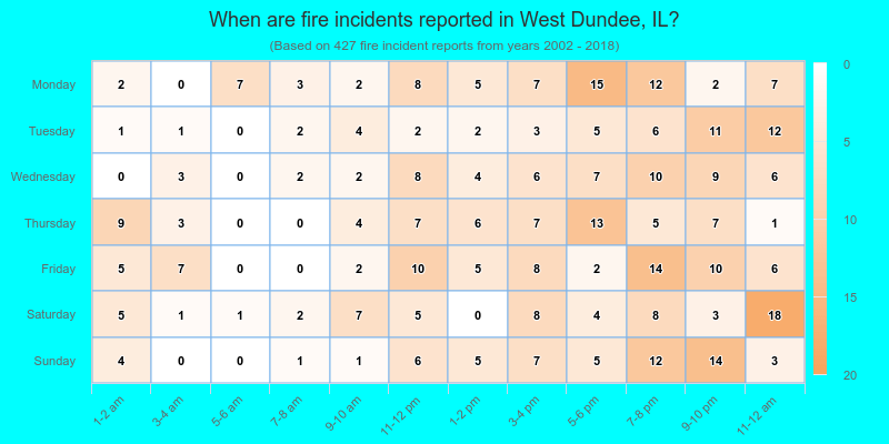 When are fire incidents reported in West Dundee, IL?
