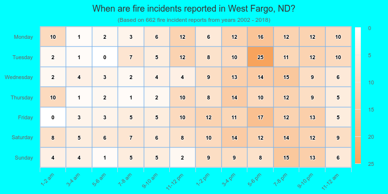 When are fire incidents reported in West Fargo, ND?