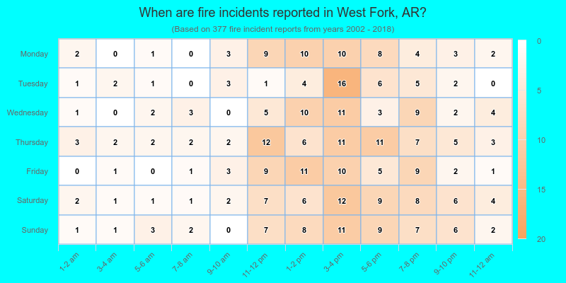 When are fire incidents reported in West Fork, AR?