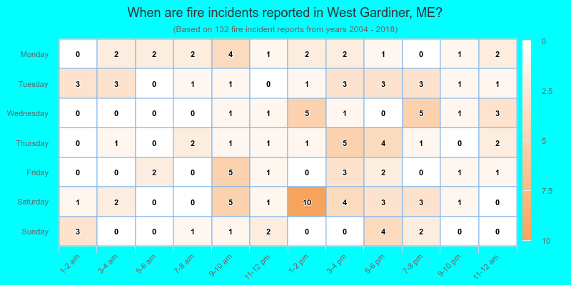 When are fire incidents reported in West Gardiner, ME?