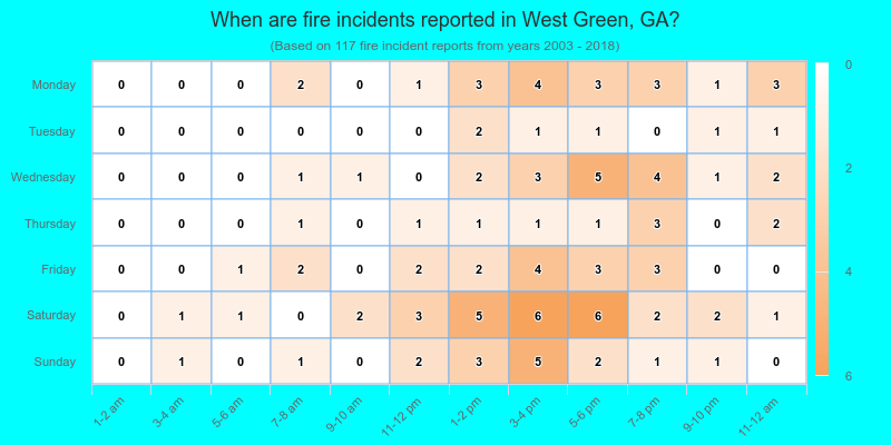 When are fire incidents reported in West Green, GA?