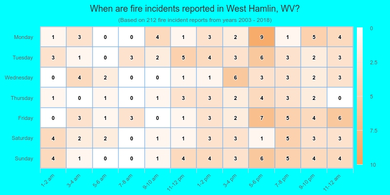 When are fire incidents reported in West Hamlin, WV?