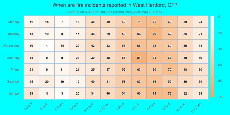 When are fire incidents reported in West Hartford, CT?