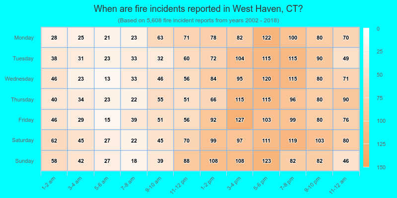 When are fire incidents reported in West Haven, CT?
