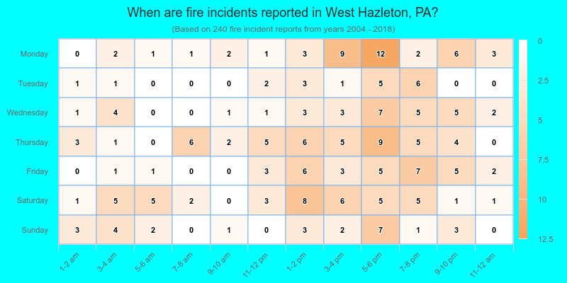 When are fire incidents reported in West Hazleton, PA?