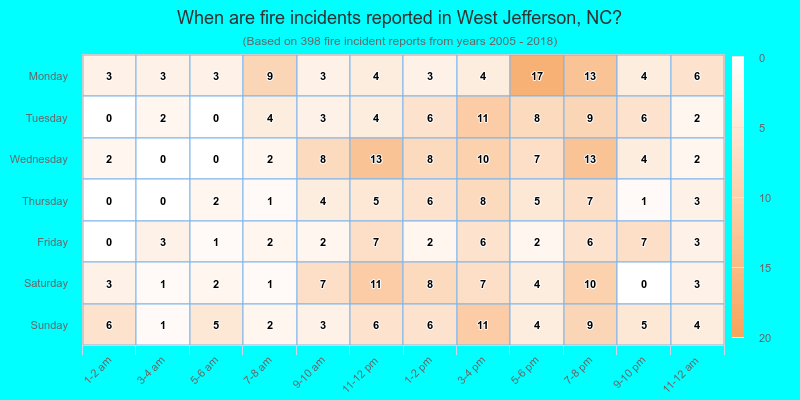 When are fire incidents reported in West Jefferson, NC?