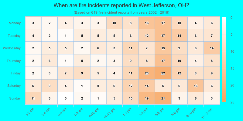 When are fire incidents reported in West Jefferson, OH?