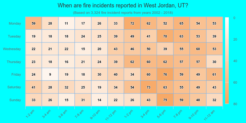 When are fire incidents reported in West Jordan, UT?