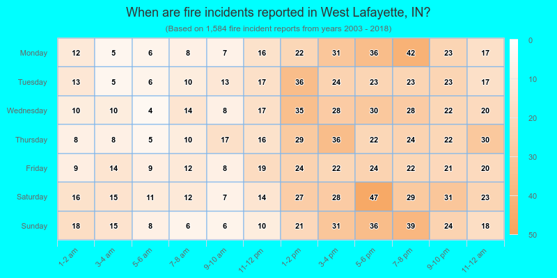 When are fire incidents reported in West Lafayette, IN?