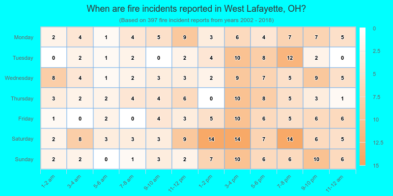 When are fire incidents reported in West Lafayette, OH?
