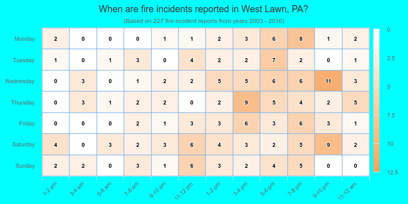 When are fire incidents reported in West Lawn, PA?