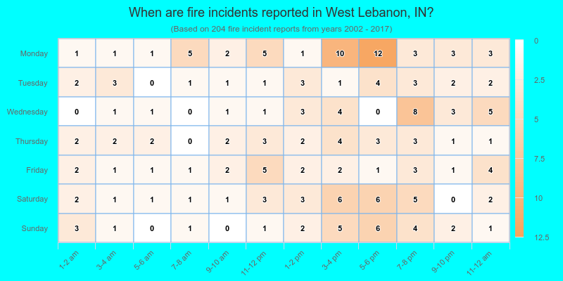 When are fire incidents reported in West Lebanon, IN?