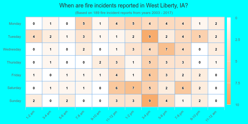 When are fire incidents reported in West Liberty, IA?