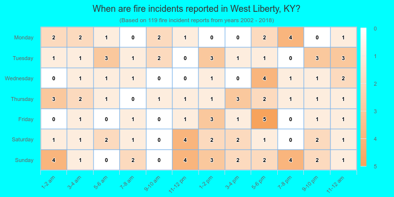 When are fire incidents reported in West Liberty, KY?
