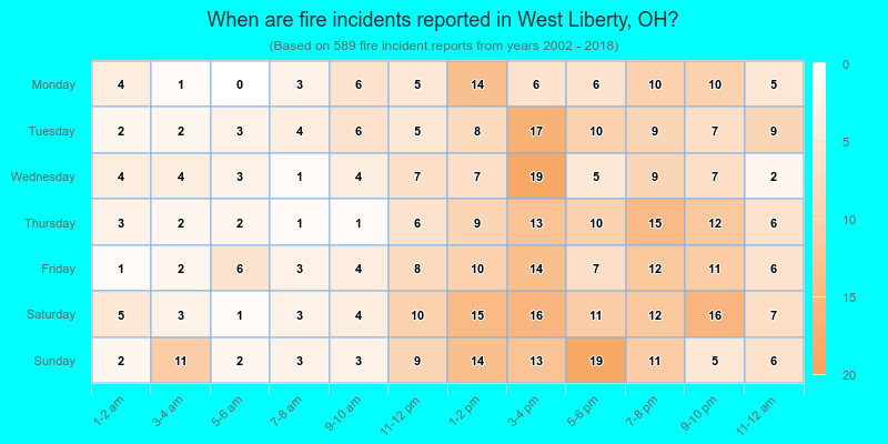 When are fire incidents reported in West Liberty, OH?