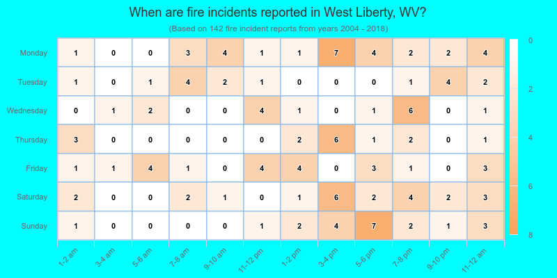 When are fire incidents reported in West Liberty, WV?